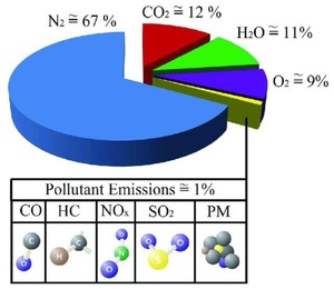 Figure from article: Conversion of a diesel...